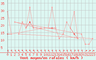 Courbe de la force du vent pour Kvitfjell