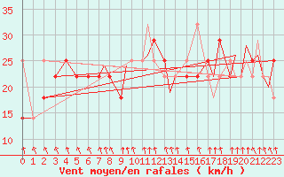 Courbe de la force du vent pour Mehamn