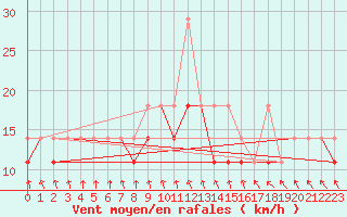 Courbe de la force du vent pour Hel