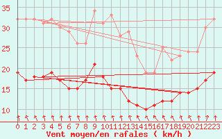 Courbe de la force du vent pour Neuhaus A. R.