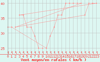 Courbe de la force du vent pour Nyhamn