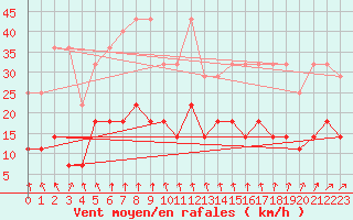 Courbe de la force du vent pour Carlsfeld