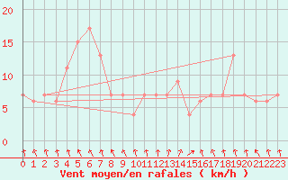 Courbe de la force du vent pour Trawscoed