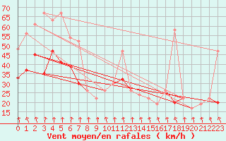 Courbe de la force du vent pour South Uist Range