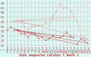 Courbe de la force du vent pour Mont-Aigoual (30)