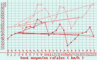 Courbe de la force du vent pour Cap Bar (66)