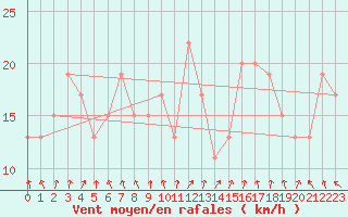 Courbe de la force du vent pour Warcop Range