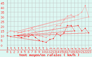 Courbe de la force du vent pour Tarbes (65)