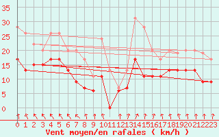 Courbe de la force du vent pour Nevers (58)