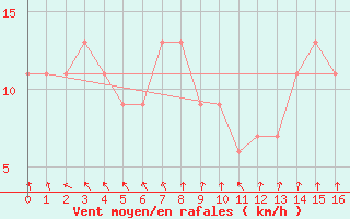 Courbe de la force du vent pour Tewantin Rsl Park