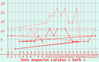 Courbe de la force du vent pour Meiningen