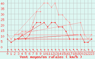 Courbe de la force du vent pour Toholampi Laitala