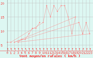 Courbe de la force du vent pour Coleshill