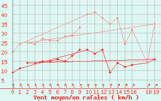 Courbe de la force du vent pour Pouzauges (85)