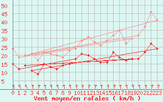 Courbe de la force du vent pour Cambrai / Epinoy (62)