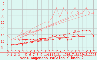 Courbe de la force du vent pour Lindenberg