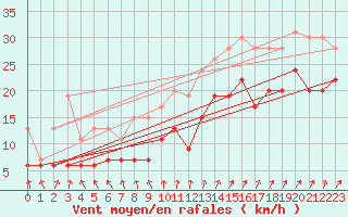 Courbe de la force du vent pour Biscarrosse (40)