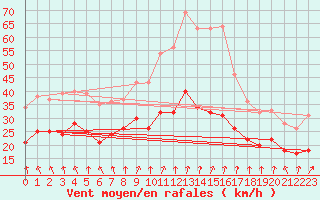 Courbe de la force du vent pour Mont-Saint-Vincent (71)