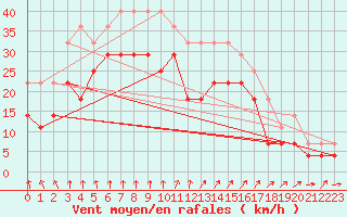 Courbe de la force du vent pour Skillinge