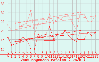 Courbe de la force du vent pour Lyon - Saint-Exupry (69)
