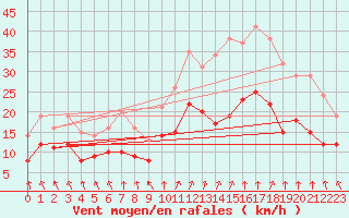 Courbe de la force du vent pour Saint-Etienne (42)