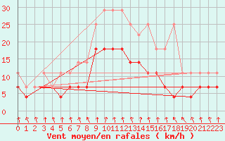 Courbe de la force du vent pour Meiningen