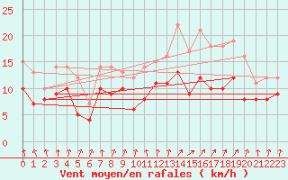 Courbe de la force du vent pour Dunkerque (59)