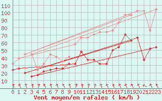 Courbe de la force du vent pour Guetsch