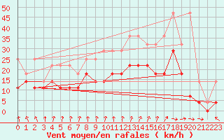 Courbe de la force du vent pour Ernage (Be)