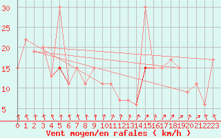 Courbe de la force du vent pour Houston, Houston Intercontinental Airport