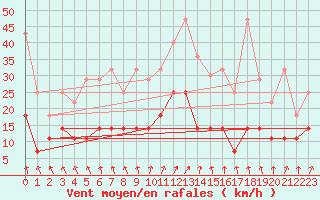 Courbe de la force du vent pour Bad Lippspringe