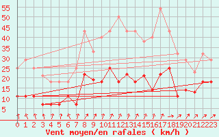 Courbe de la force du vent pour Vitigudino
