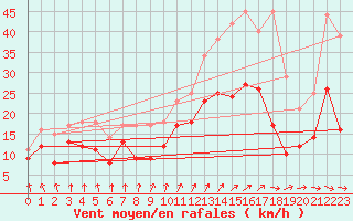 Courbe de la force du vent pour Evreux (27)