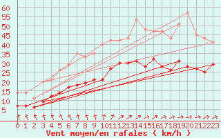 Courbe de la force du vent pour Le Havre - Octeville (76)