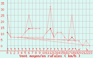 Courbe de la force du vent pour Flisa Ii