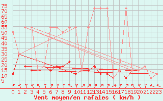 Courbe de la force du vent pour Ischgl / Idalpe