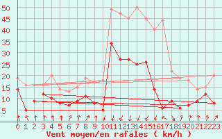 Courbe de la force du vent pour Calvi (2B)