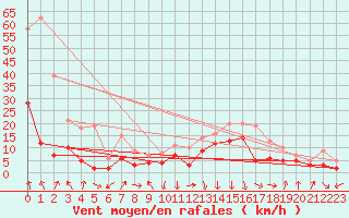 Courbe de la force du vent pour Chambry / Aix-Les-Bains (73)