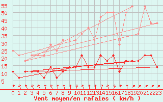 Courbe de la force du vent pour Weiden