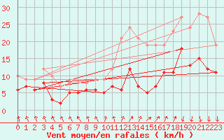 Courbe de la force du vent pour Rouen (76)