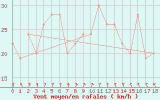 Courbe de la force du vent pour Birdsville Airport