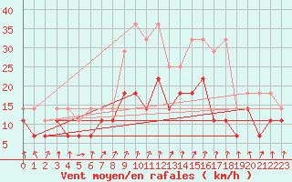 Courbe de la force du vent pour Lahr (All)
