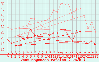 Courbe de la force du vent pour Rouen (76)