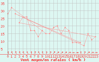Courbe de la force du vent pour Lecce