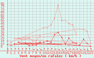 Courbe de la force du vent pour Mcon (71)