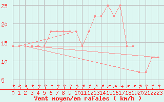 Courbe de la force du vent pour Kokemaki Tulkkila