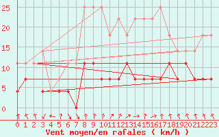 Courbe de la force du vent pour Kevo