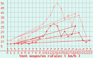 Courbe de la force du vent pour Abbeville (80)