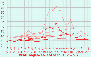 Courbe de la force du vent pour Dax (40)