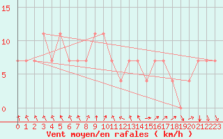Courbe de la force du vent pour Virtsu